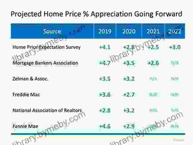 Chart Illustrating Historical And Projected Home Appreciation Trends Approving 55+ Housing: Facts That Matter