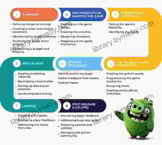 Diagram Illustrating The Different Stages Of Game Development And Publishing Part Time Work Outside Your Day Job: Video Game Profits Recipe Publishing