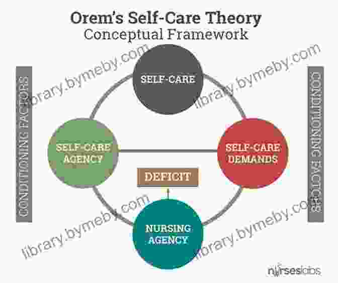 Dorothea Orem, The Developer Of The Self Care Deficit Theory, Defining Patient Self Care Nursing Theorists And Their Work E