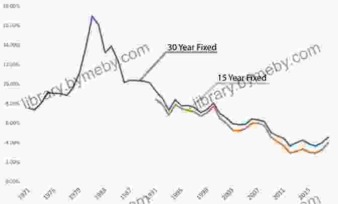 Graph Illustrating Historical And Projected Mortgage Rate Trends Approving 55+ Housing: Facts That Matter