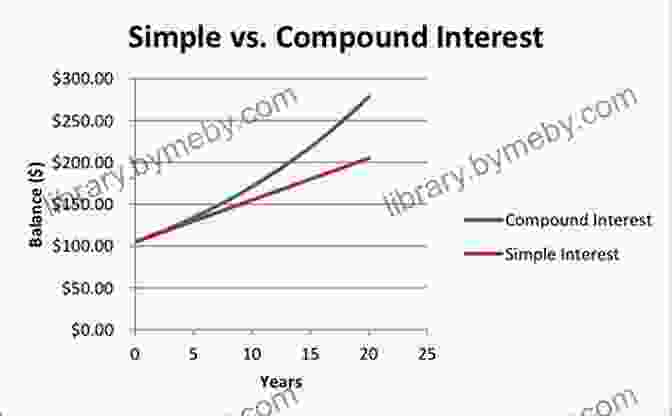 Graph Showing The Exponential Growth Of Compound Interest Financial Freedom In A Little White Flier