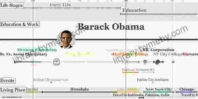 Infographic From Barack Obama Timeline For Kids Barack Obama Timeline For Kids