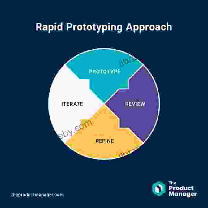 Rapid Prototyping For Iterative Feedback Solving Product: Reveal Gaps Ignite Growth And Accelerate Any Tech Product With Customer Research (Lean B2B)